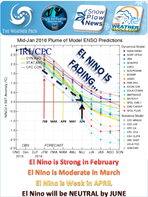 When Is Winter Ending? El Nino Isn’t Finished With Winter Just Yet.