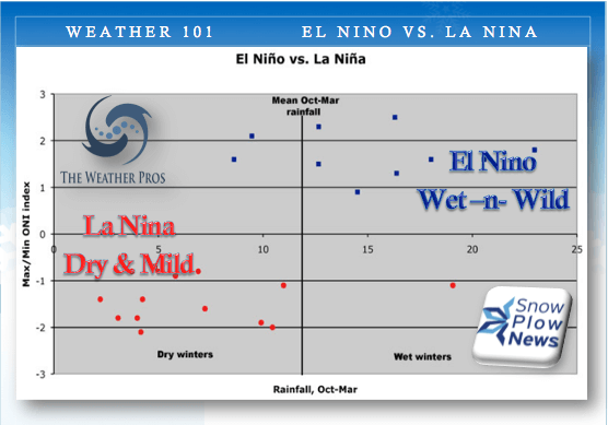 Weather 101 El Nino vs La Nina