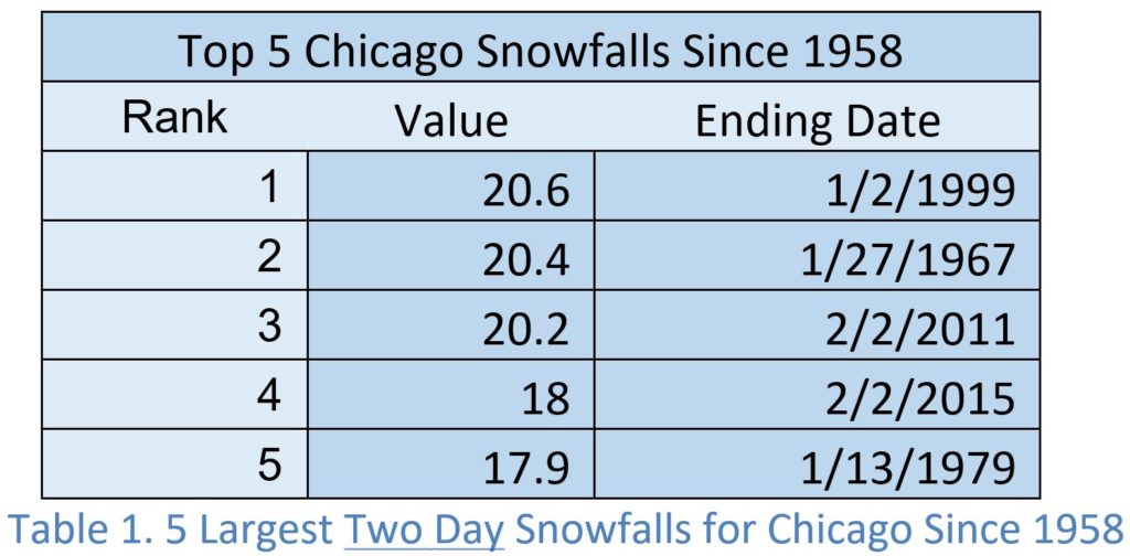 Top 5 Chicago Snowfalls Since 1958 Chart
