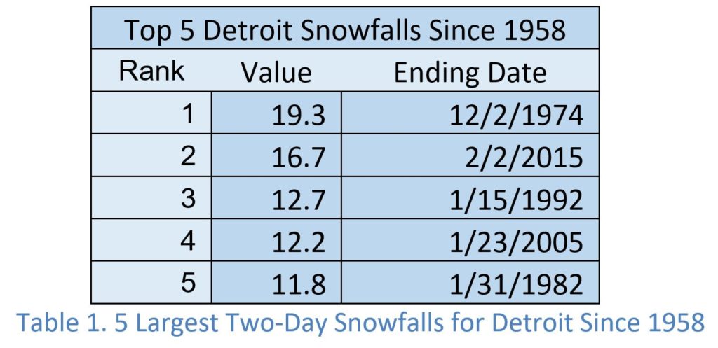 Top 5 Detroit Snowfalls Since 1958 Chart