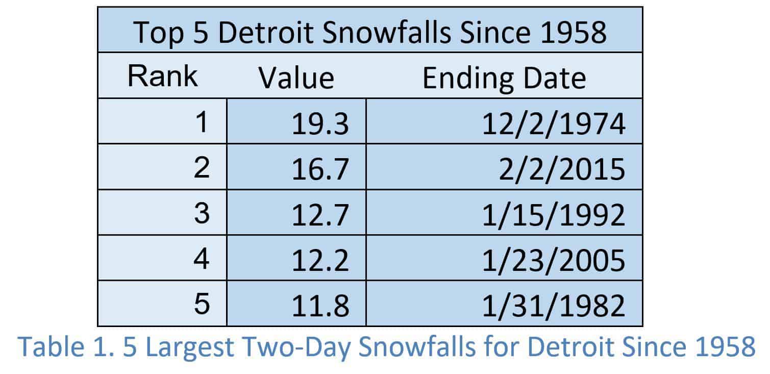 Top 5 Two Day Snowstorms Series: Detroit