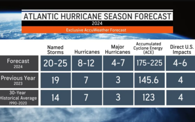 Buckle Up: AccuWeather’s 2024 Hurricane Season Forecast